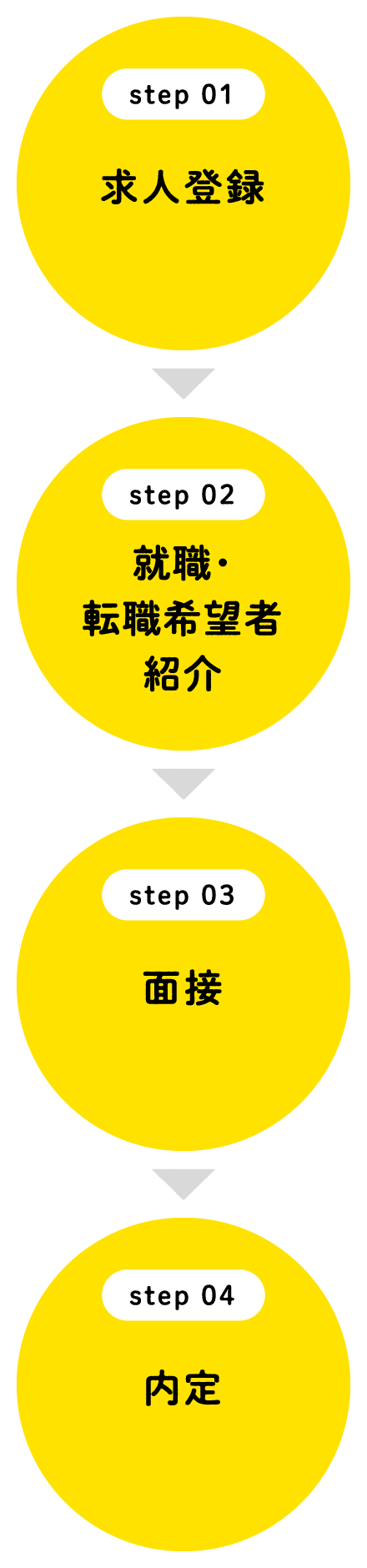
							step 01：求人登録→
							step 02：就職・転職希望者紹介→
							step 03：面接→
							step 04:内定
							