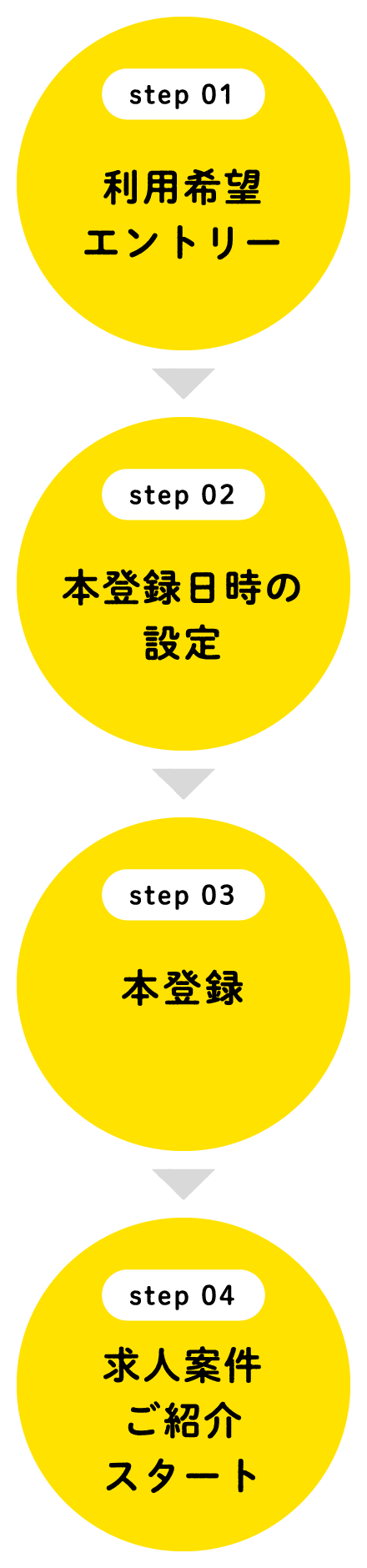 
							step 01：利用希望エントリー→
							step 02：本登録日時の設定→
							step 03：本登録→
							step 04:求人案件ご紹介スタート
							